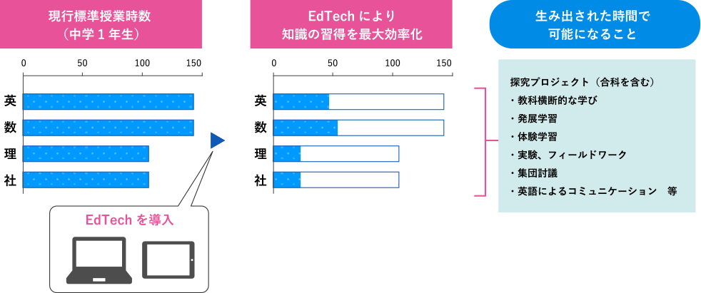 『知識はEdTechで学んで効率的に獲得し、探究・プロジェクト型学習（PBL）に没頭する時間を捻出』イメージ pc