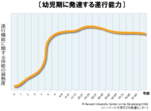 『幼児期に発達する遂行能力』イメージ