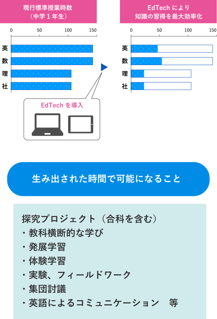 『知識はEdTechで学んで効率的に獲得し、探究・プロジェクト型学習（PBL）に没頭する時間を捻出』イメージ sp