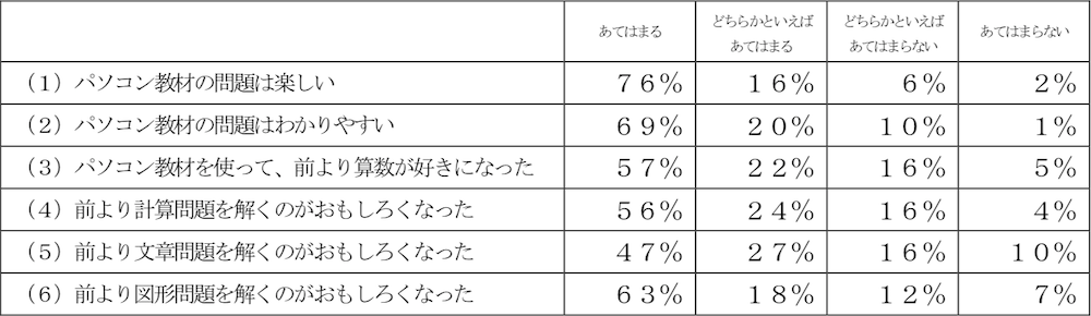 図形問題は、黒板に比べて立体的に学習できることから、シンクシンクの効果が大きく出ています。