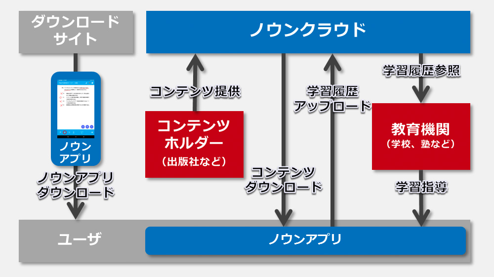 ノウンはノウンクラウドとノウンアプリから構成されますのイメージ2