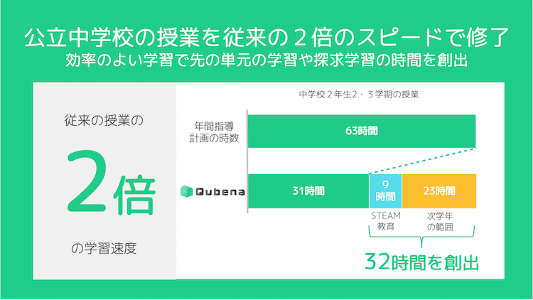 2・３学期の授業を半分の時間で修了。創出した時間をSTEAM教育などの探求学習に活用できます。のイメージ3