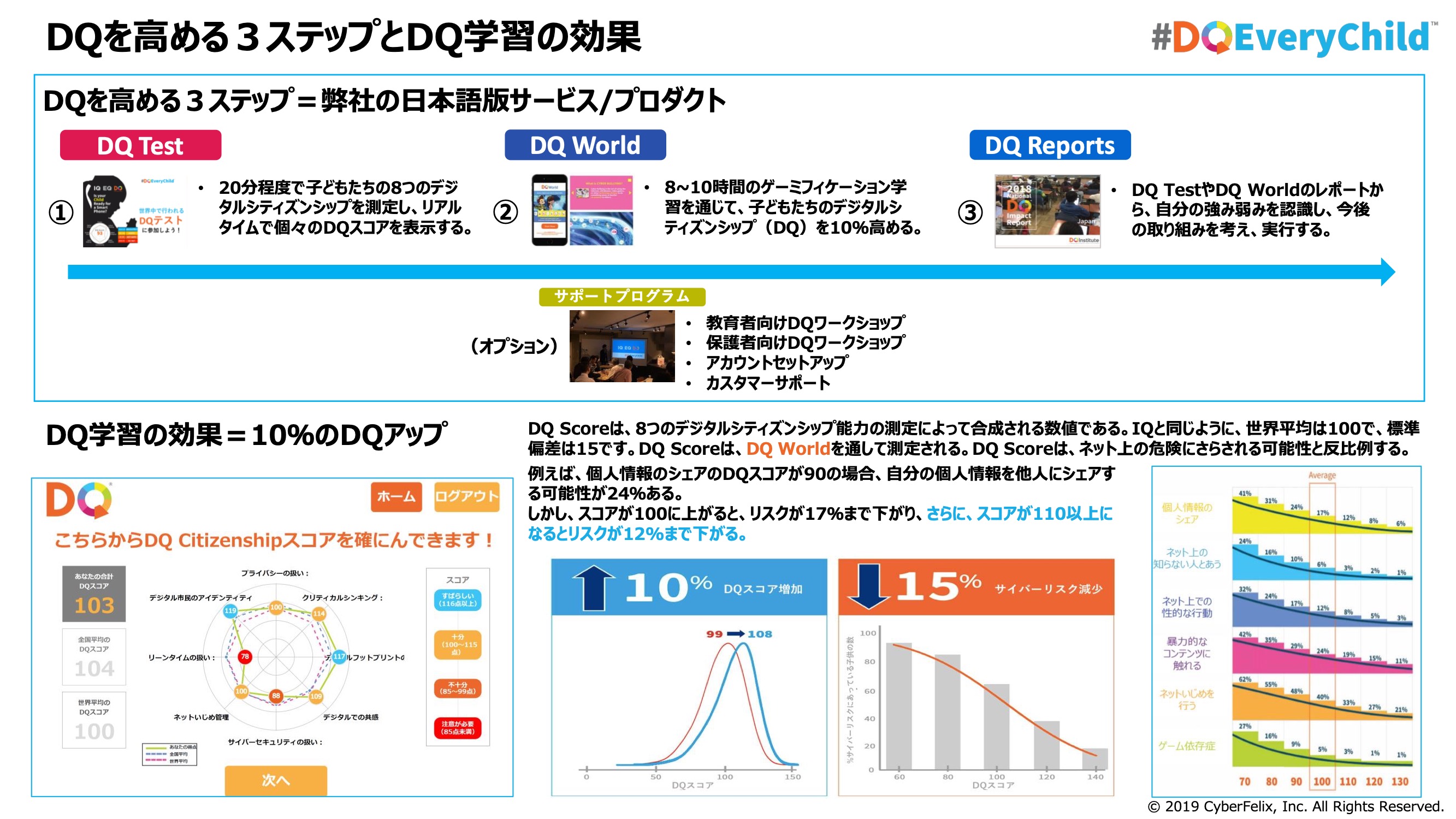 DQ Test / DQ World / DQワークショップ