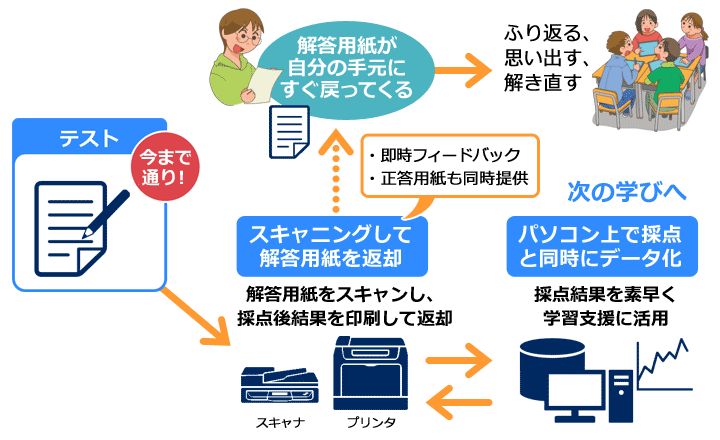 テスト採点支援ソリューション 未来の教室 Learning Innovation