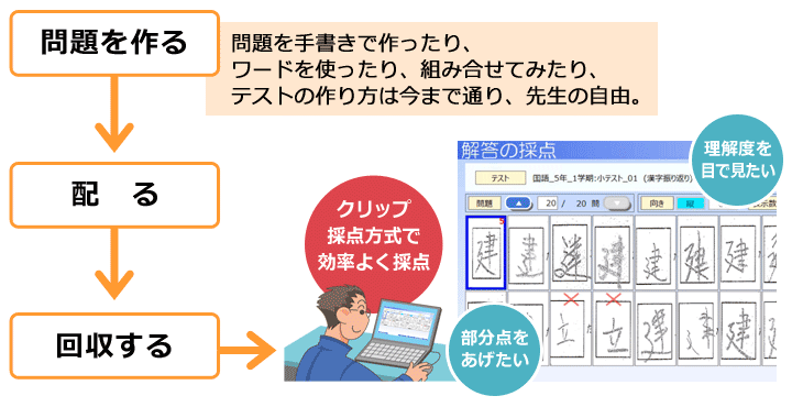 テスト採点支援ソリューション