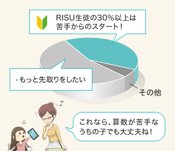 やる気や学習習慣づけまでとことんサポートします。