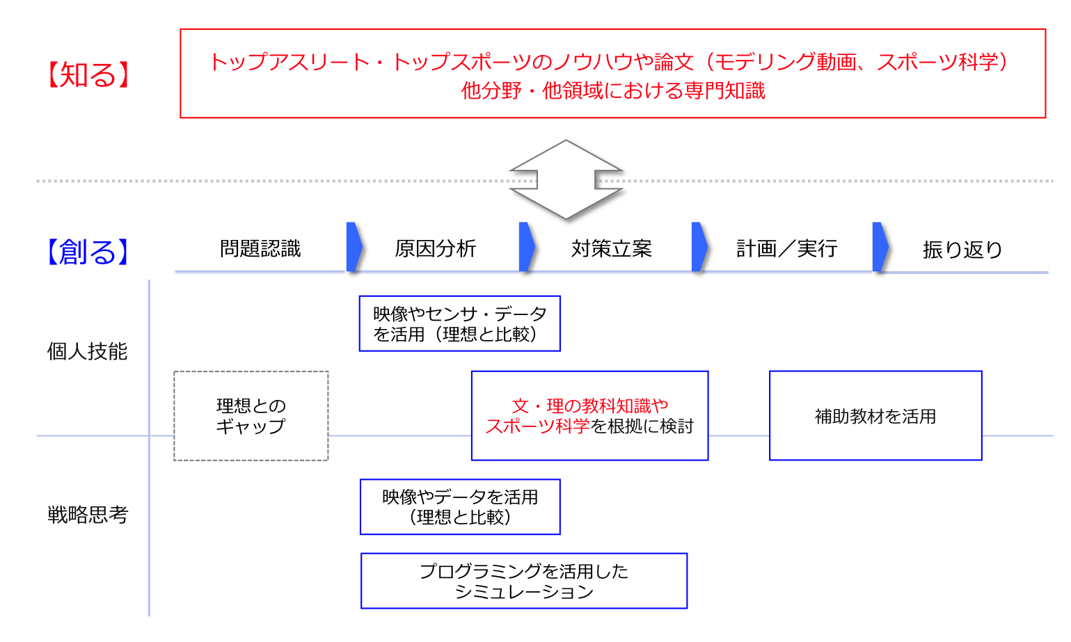 競技力のみならず新たな価値を創造する力（問題解決能力）を育むことを目指します。