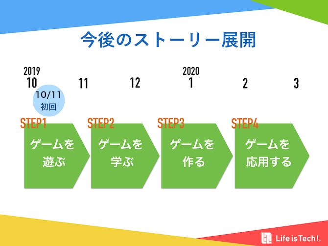 本事業は大きく　ゲームを遊ぶ、ゲームを学ぶ、ゲームを作る、ゲームを応用する　の４つのステップで進めていきます。