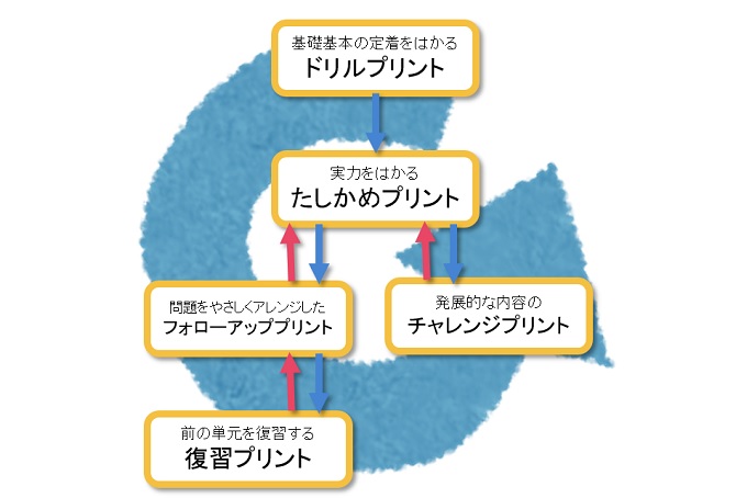 レベル別のプリントを用意し、１人ひとりに合った学習の流れをつくり、学力の定着をサポートトします。