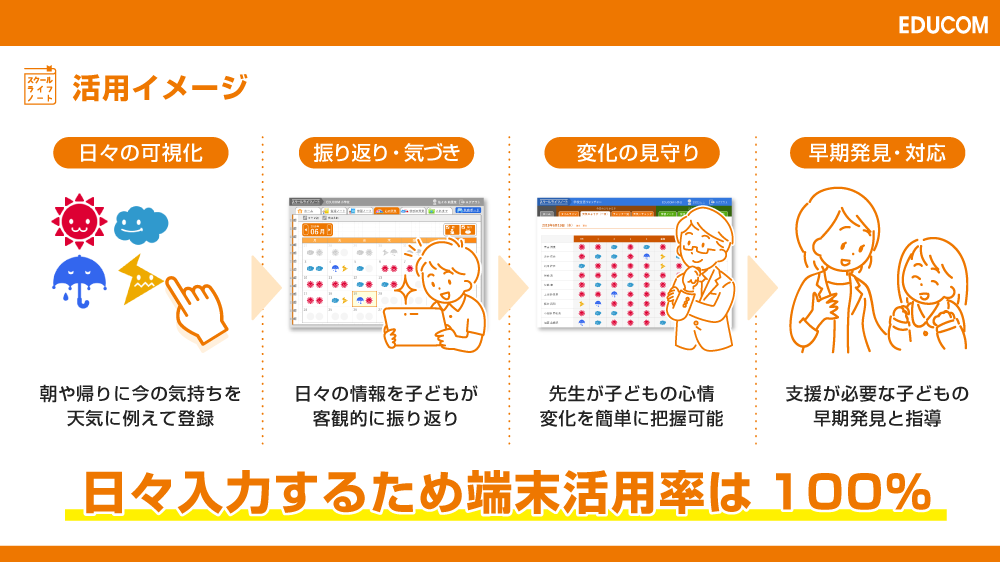 日々の記録や振り返りを通じて自身の成長を認知することで、自己肯定感が向上し、「学びに向かう力」が育まれます。先生は、その変化を見守りながら、最適な声掛けや支援を行うことができます。のイメージ4