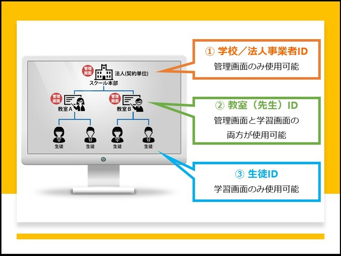 特徴⑤【管理画面搭載で学習状況を把握】