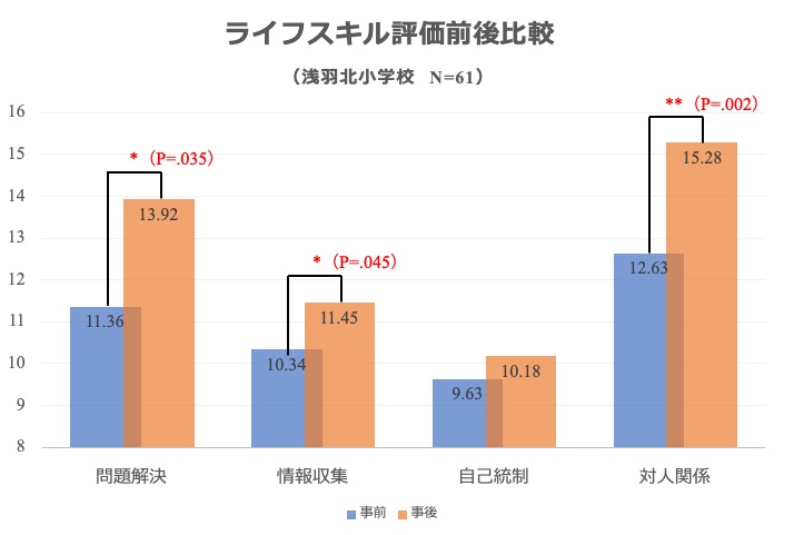 袋井市立浅羽北小学校6年生：導入前後でライフスキルが向上