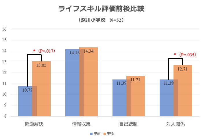 江東区立深川小学校5年生：実施前後で問題解決スキルが向上