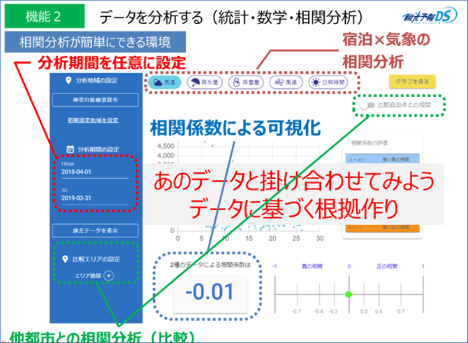 データを掛け合わせ、分析し、相関を調べる