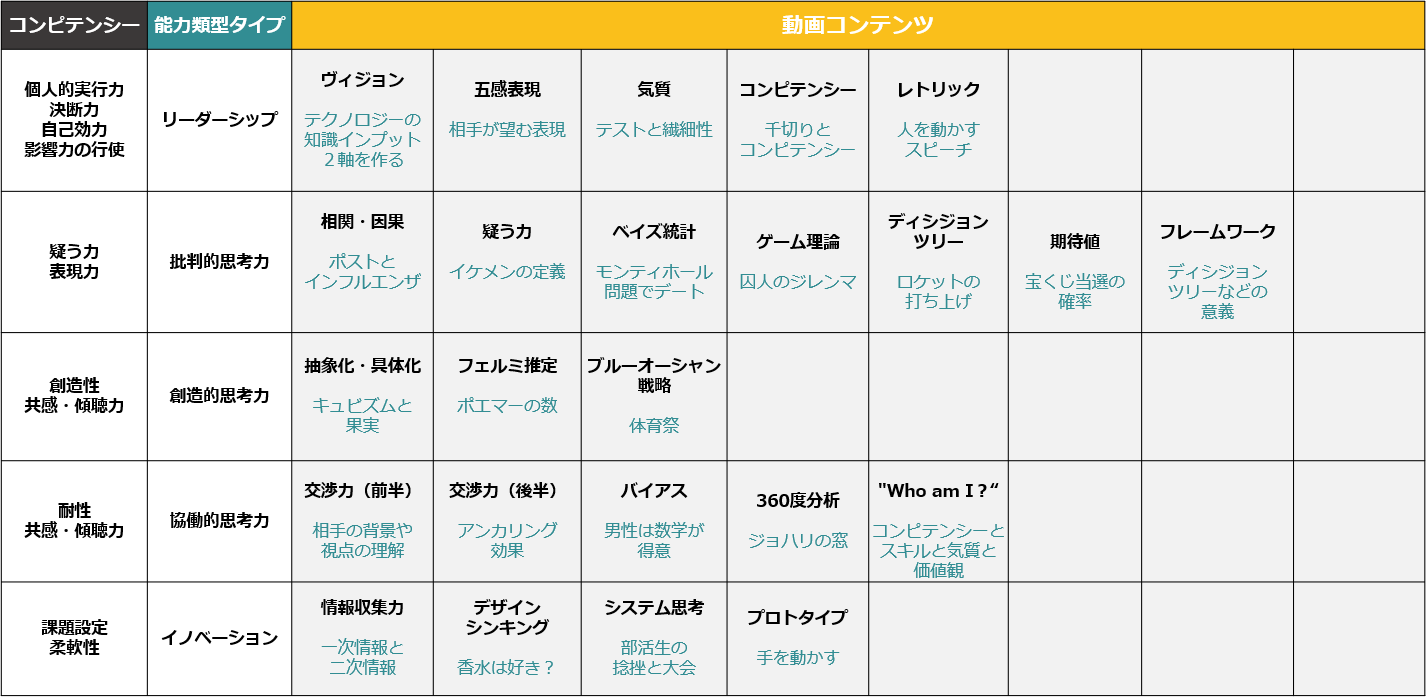 思考の型を身に着け、深い思考を可能にするコンピテンシー育成動画