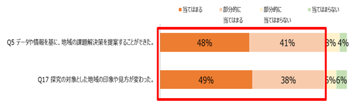 地域の課題解決策を提案できたと回答した生徒のうち、約2/3の生徒が地域に対する意識が変わりました