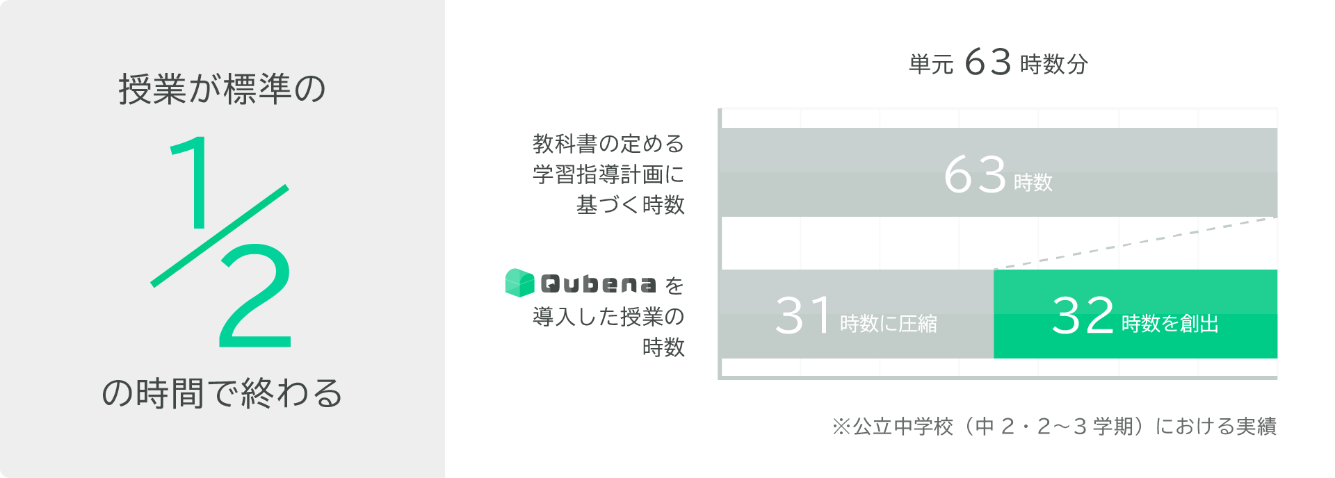 従来の半分の時間で授業が進む！