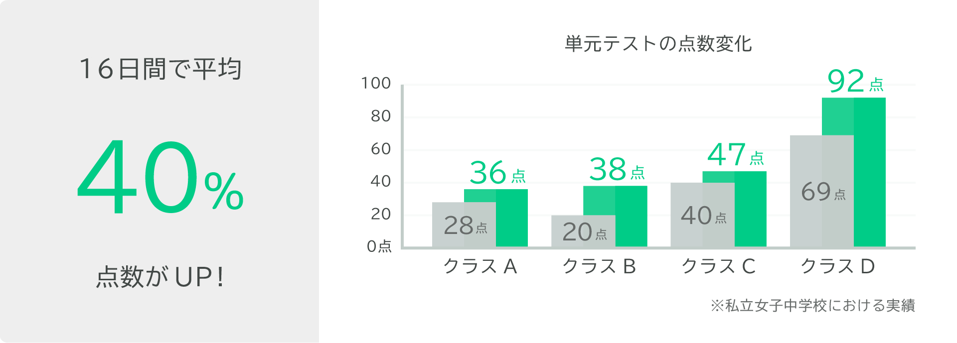 Qubena導入前の昨年対比で平均点が40%高くなるという結果が得られました。