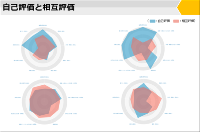 360°評価