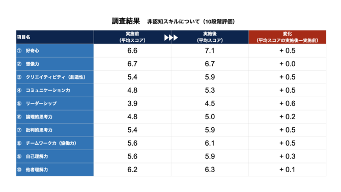 非認知スキルの向上