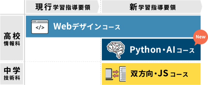 新旧の学習指導要領に対応で移行もスムーズ。