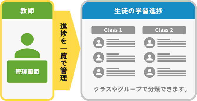 一人ひとりの理解度にあわせた個別最適化を実現