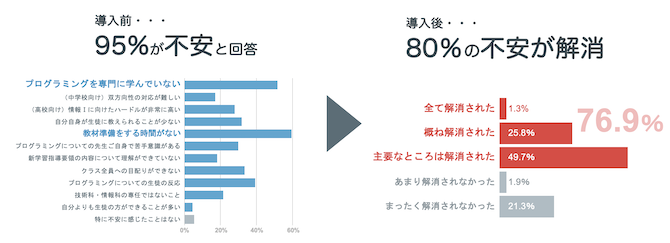 導入後のアンケートでは、77%の先生がその不安が解消されたと回答