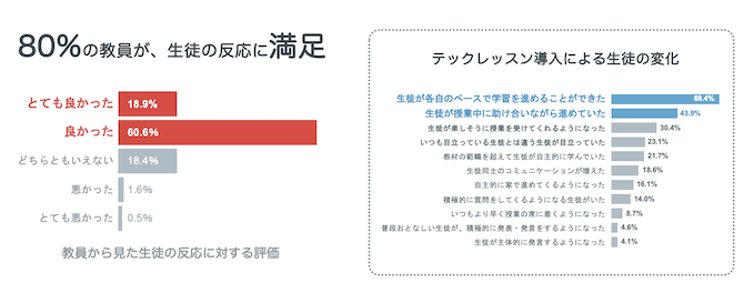 80％の教員が生徒の反応が良いと回答