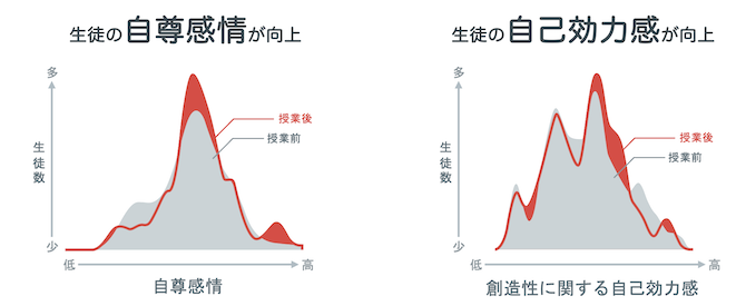 自尊感情や、創造性に対する自己効力感が上昇