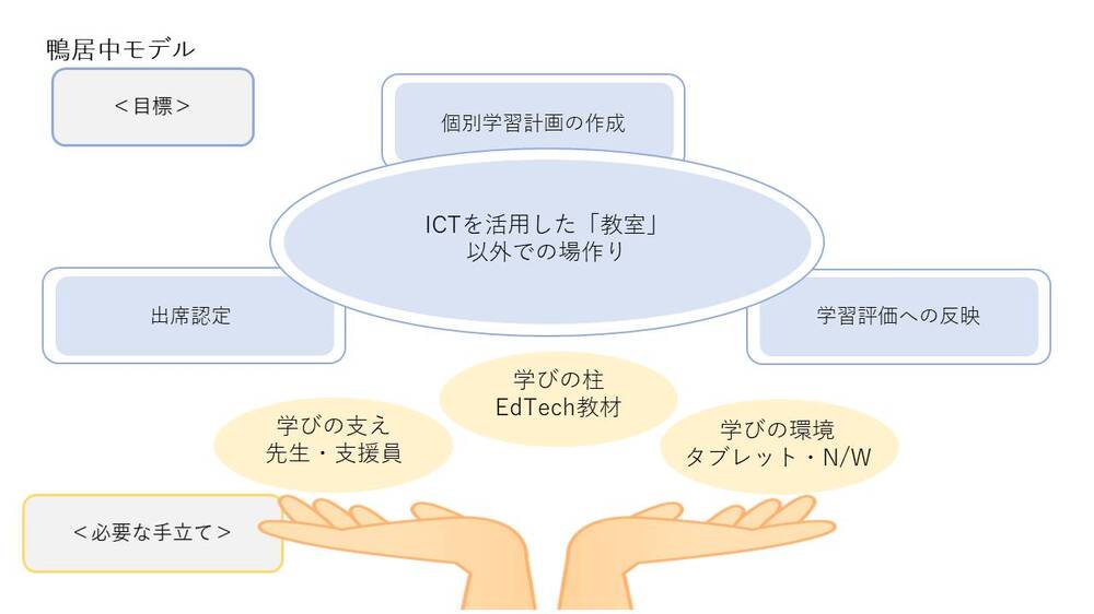 鴨居中モデルの構築のイメージ2