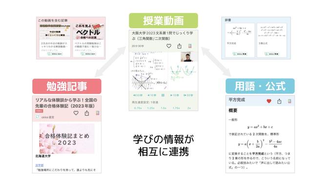 授業動画、用語・公式解説、勉強法やまとめ記事が連動した、これまでにない勉強アプリです。