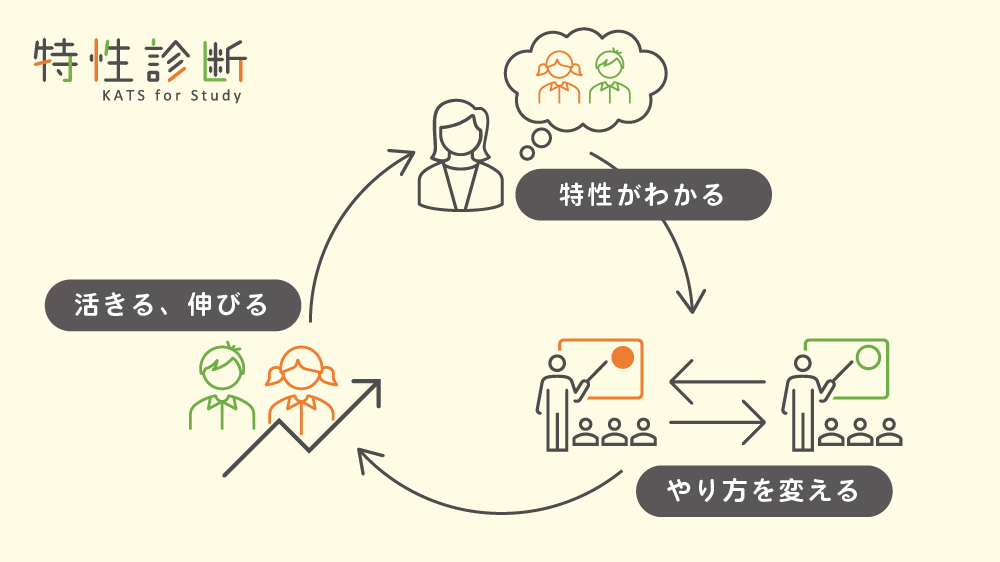 特性が分かる→やり方を変える→活きる・伸びるのイメージ2