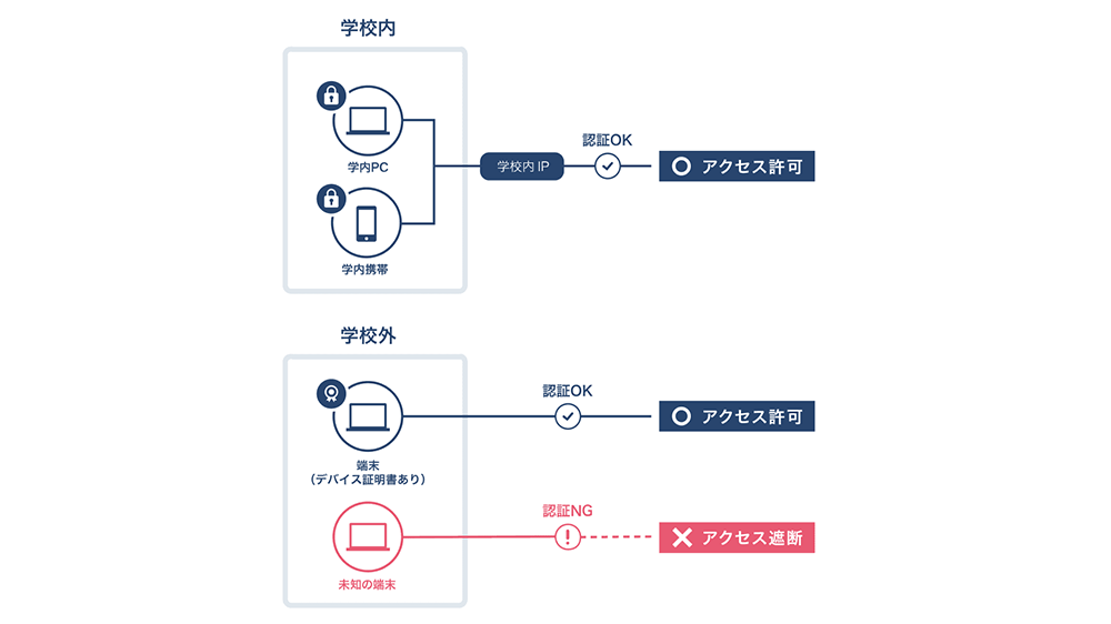 HENNGE One for Educationの画像3のイメージ5