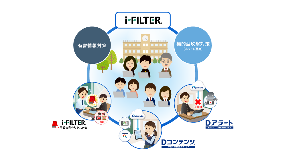 学校全員（児童・生徒・先生）が安全なWebサイトのみアクセスできる「i-FILTER」のイメージ2