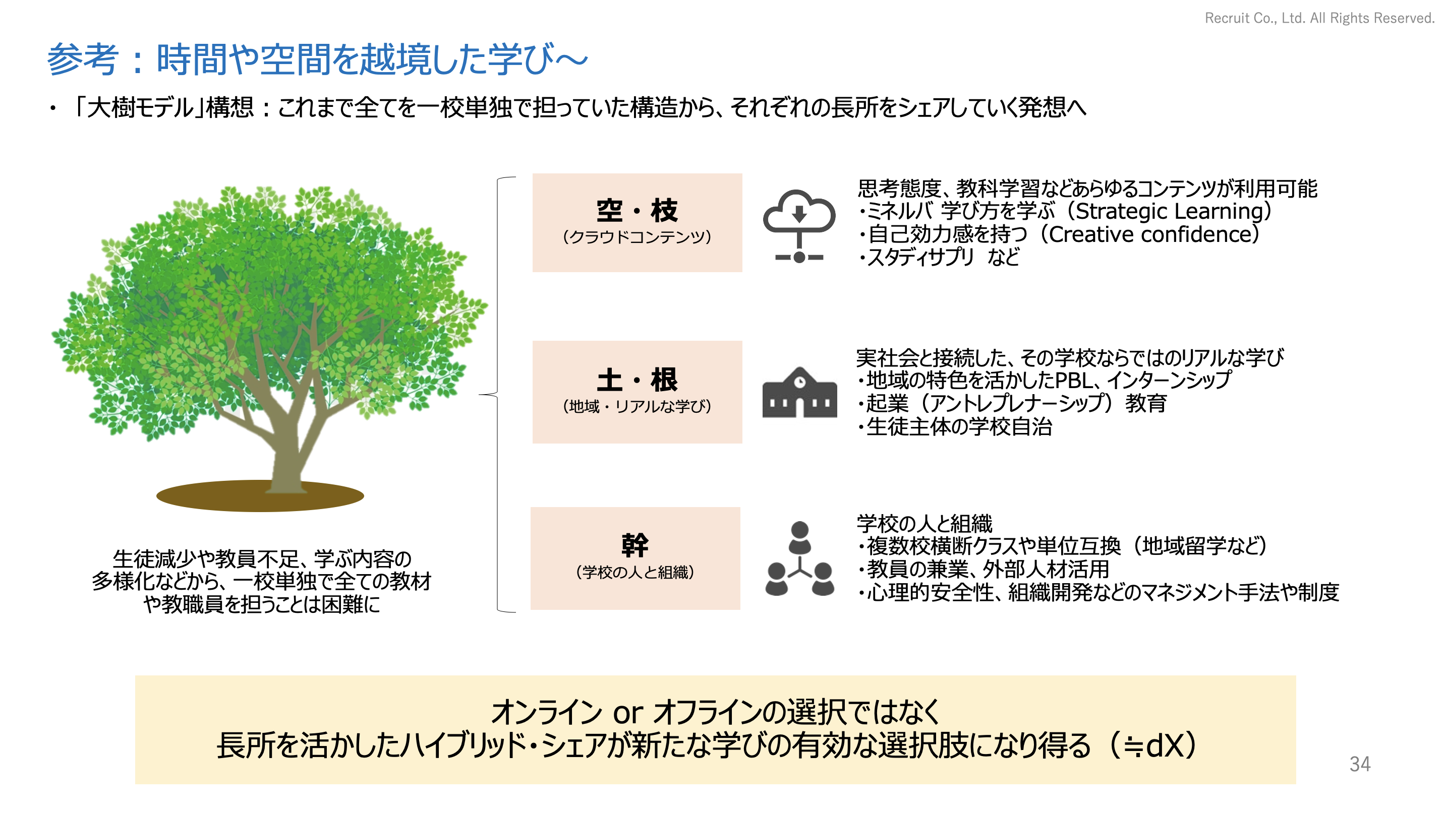 これまでは学校の中に教員やカリキュラム、生徒が物理的にいなければ成立しませんでしたが、技術の進化によって新しい形が実現可能になります。のイメージ4