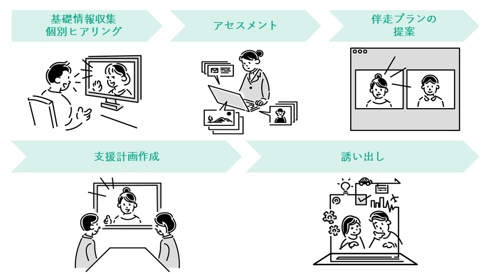 支援計画コーディネーター