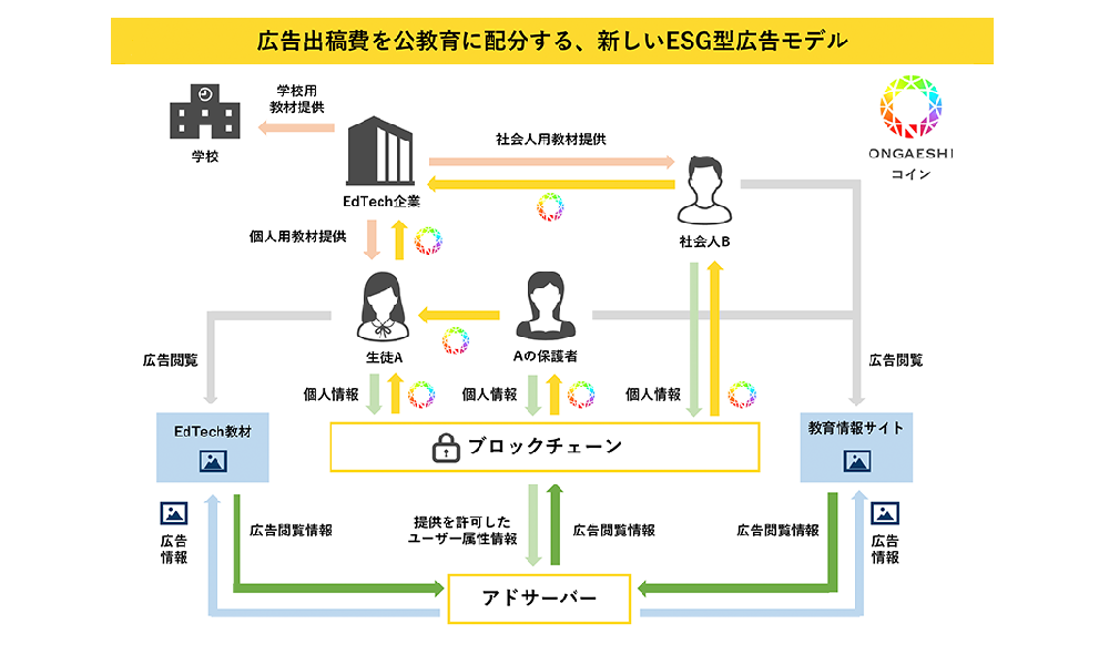 生徒・保護者・実証に参加希望する社会人が広告を見ることで、企業の広告出稿費の一部が教材費として、学校・生徒・社会人に配分される仕組み														のイメージ2