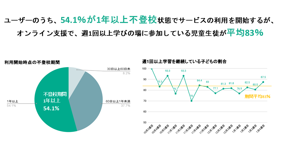 サービス利用率