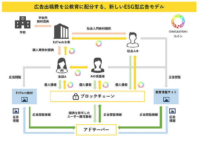 広告配信システム コンセプト設計及び構築