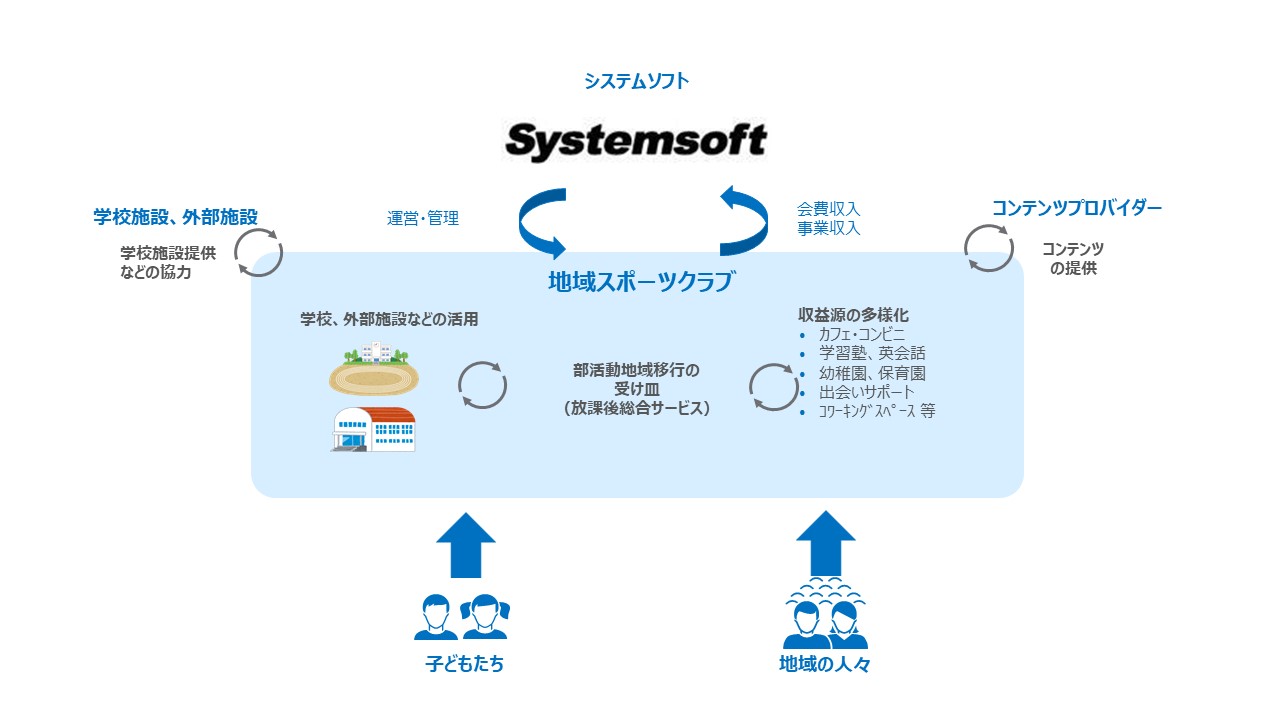 地域スポーツクラブ産業 放課後総合サービス業 創出プロジェクト