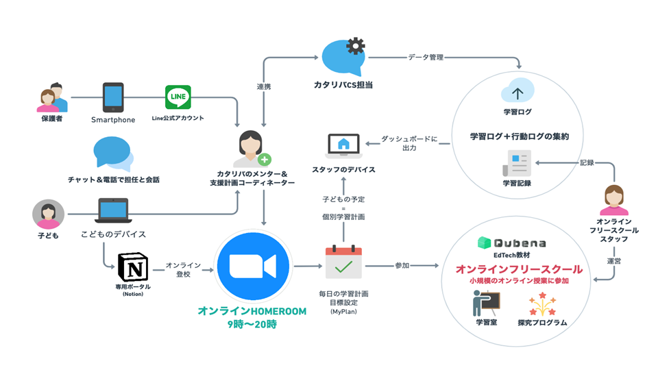 デジタルを活用した支援システムの構築