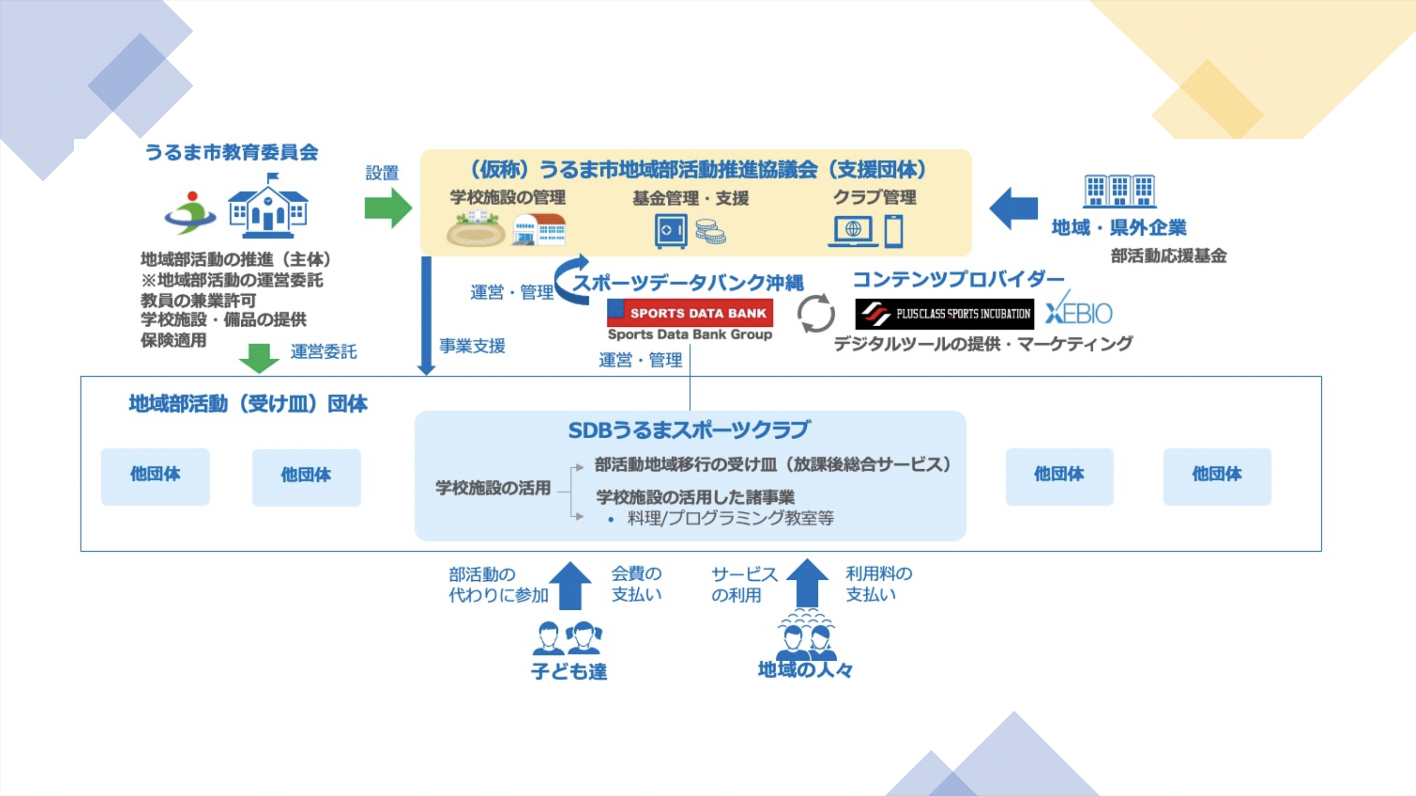 うるま市における支援体制と地域活性の仕組み構築