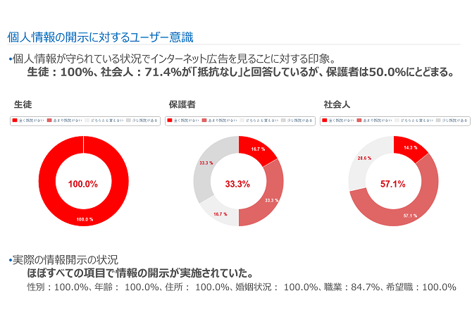 ユーザーの関心