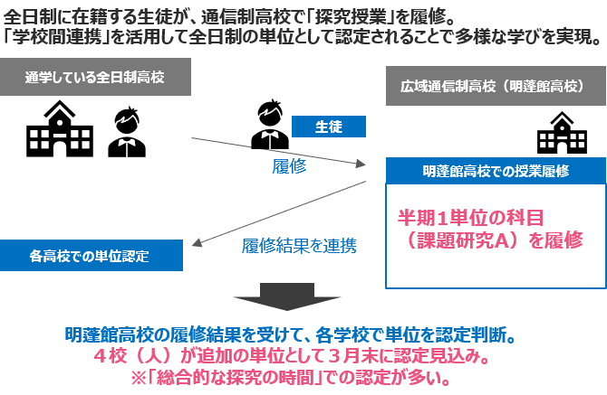 「全日制/通信制」の枠を超えた単位認定の実現