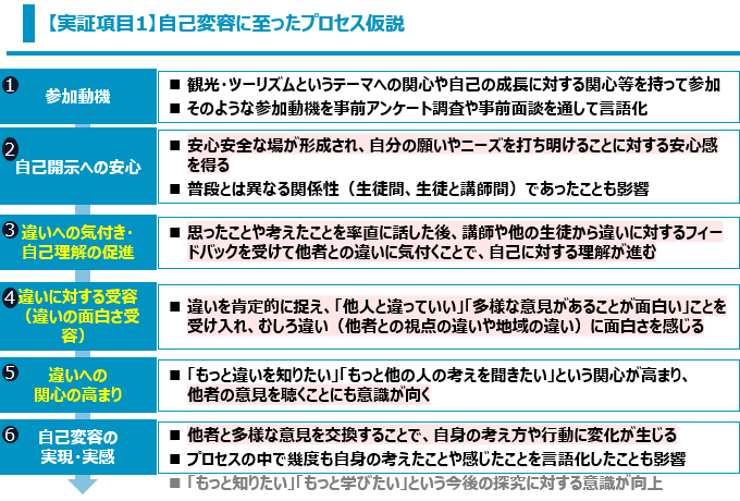 自己変容に至ったプロセス