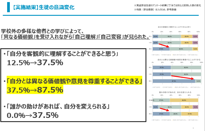 多様な仲間と学ぶ中での自己変容が見られた