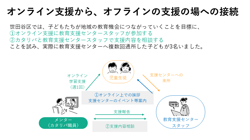 オフライン支援への接続