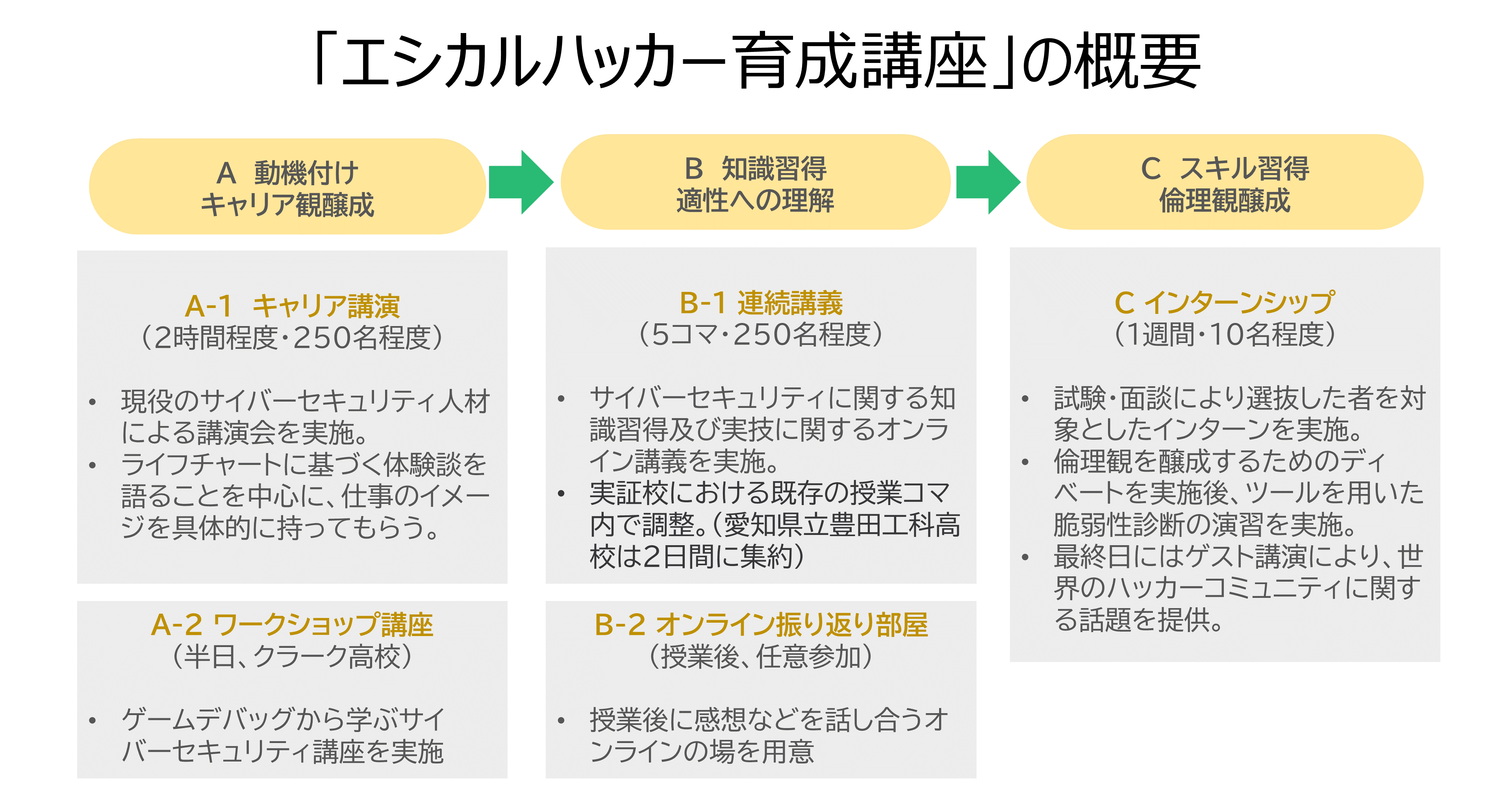 エシカルハッカー発掘・育成プロジェクト 2021のイメージ1