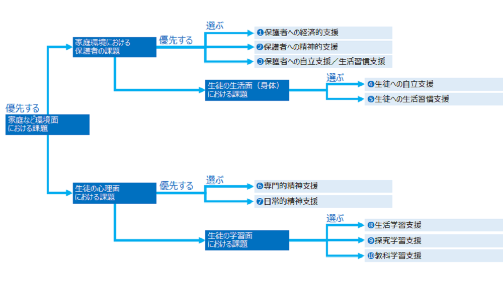 取り組み1：生徒への支援方針の体系化のイメージ2