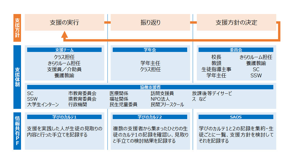 取り組み3：チームとしての支援体制としくみのモデル化のイメージ4